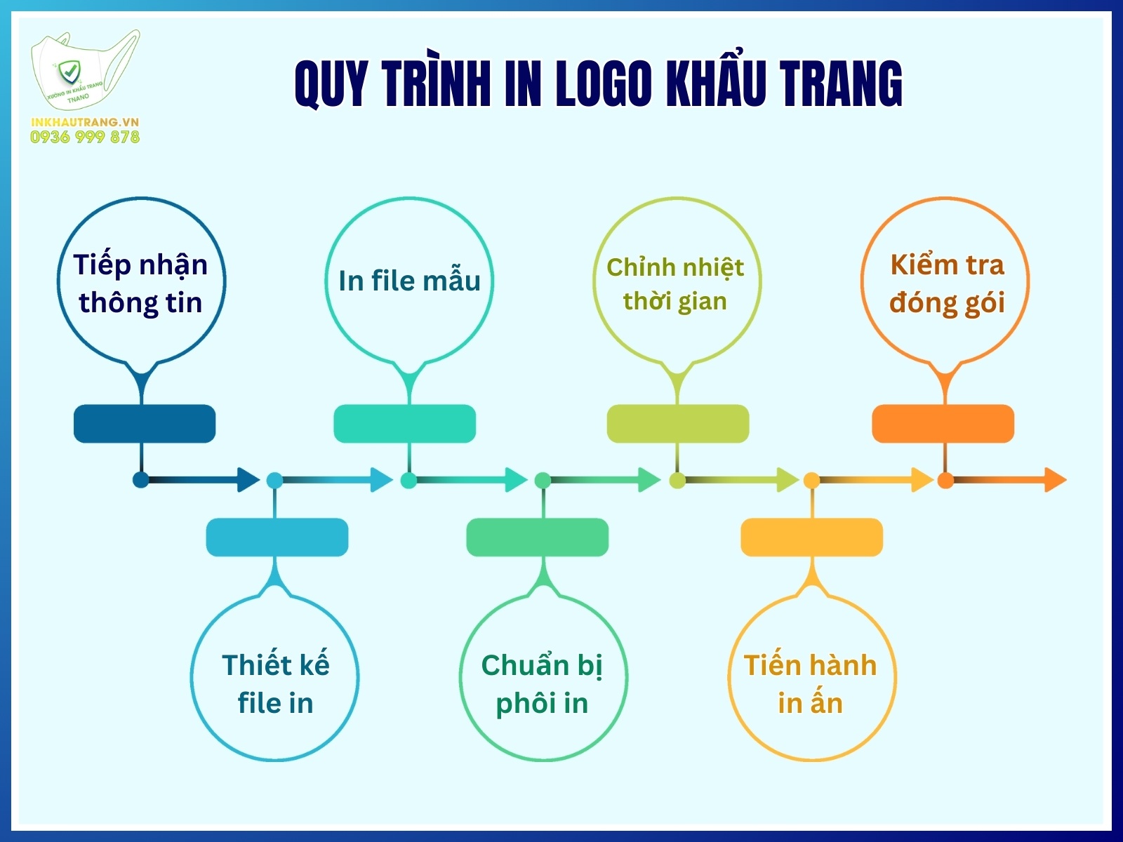 Quy trinh in logo khau trang cac loai tai Inkhautrang.vn