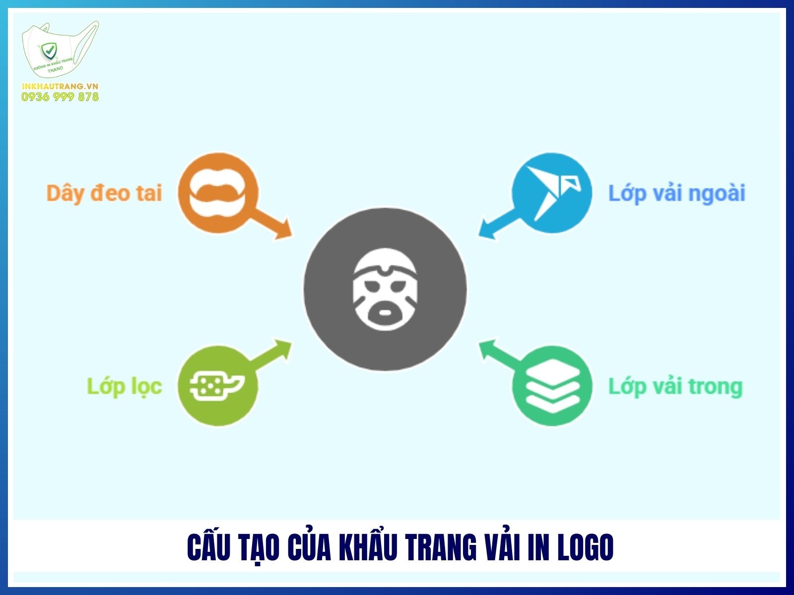 Cau tao cua khau trang vai in logo