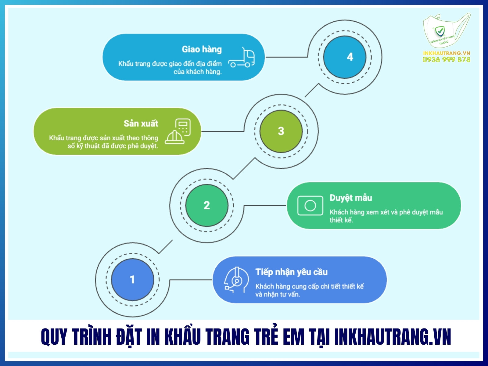 Quy trình đặt in khẩu trang trẻ em tại Inkhautrang.vn