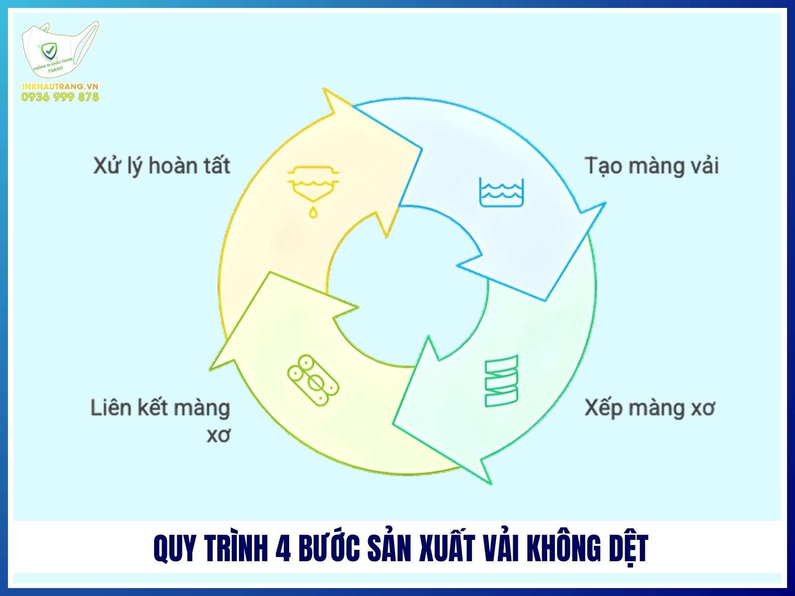 Quy trình 4 bước sản xuất vải không dệt