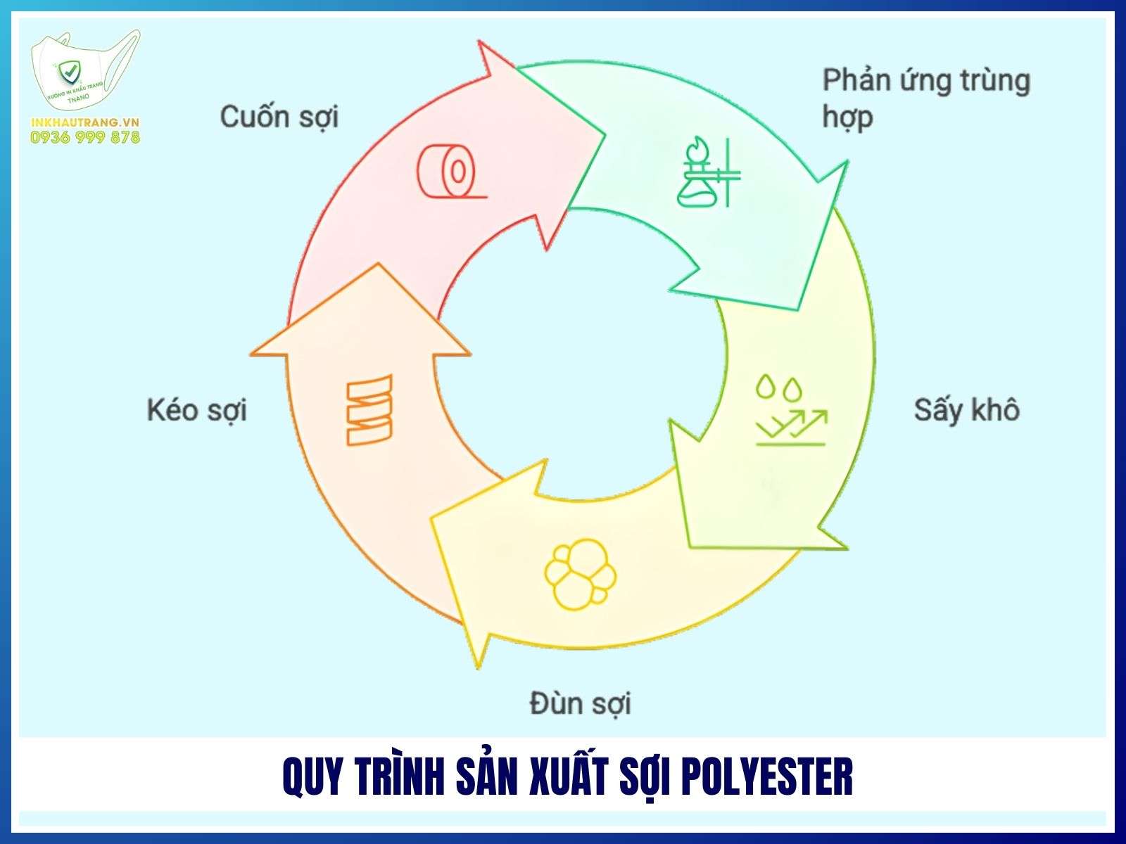 Quy trình sản xuất sợi polyester