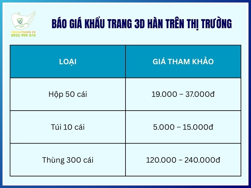 Giá khẩu trang 3D Hàn trên thị trường hiện nay