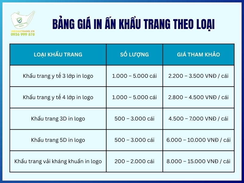 Bảng giá in ấn khẩu trang theo loại
