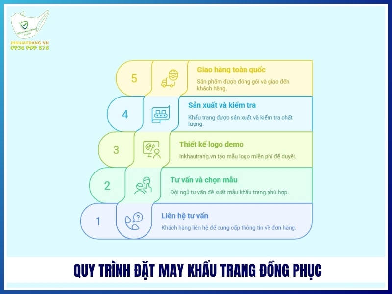 Quy trình đặt may khẩu trang đồng phục tại Inkhautrang.vn