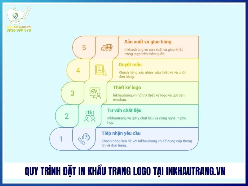 Quy trình đặt in khẩu trang logo tại Inkhautrang.vn