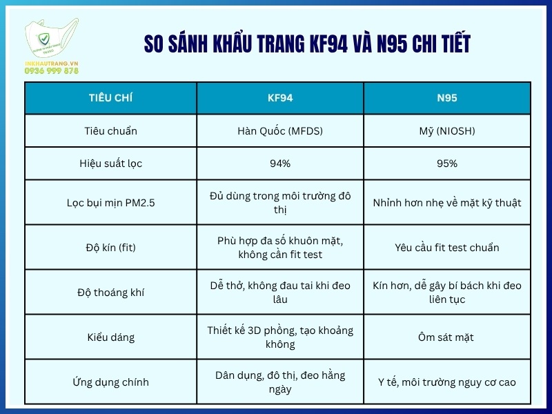 So sánh khẩu trang KF94 và N95 chi tiết