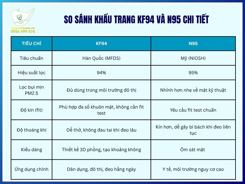 So sánh khẩu trang KF94 và N95 chi tiết