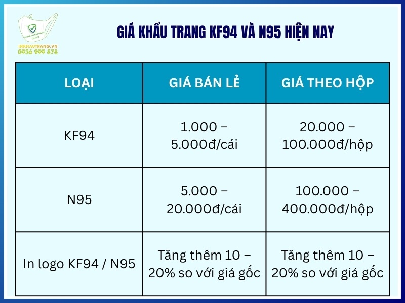 Giá khẩu trang KF94 và N95 hiện nay