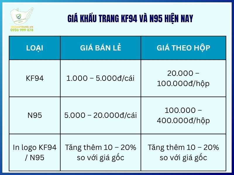 Giá khẩu trang KF94 và N95 hiện nay
