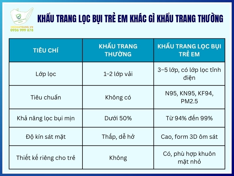Khẩu trang lọc bụi trẻ em khác gì khẩu trang thường