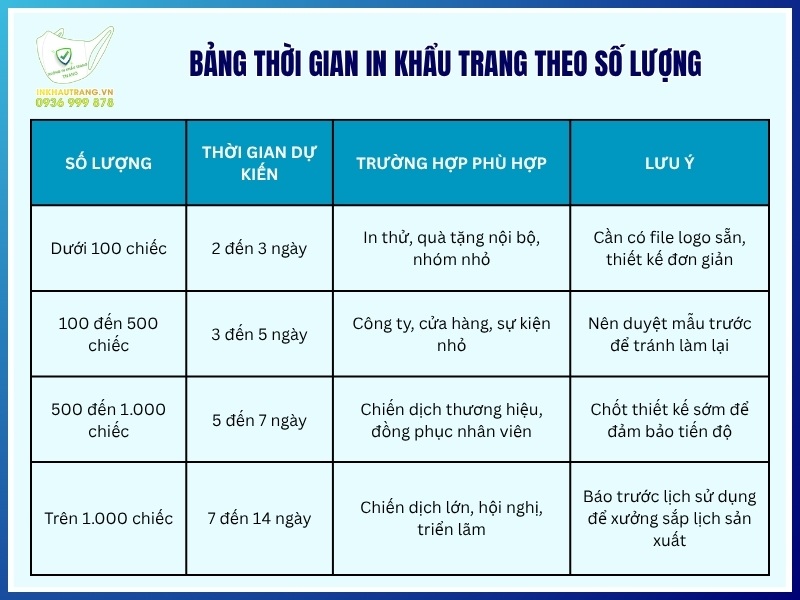 Bảng thời gian in khẩu trang theo số lượng