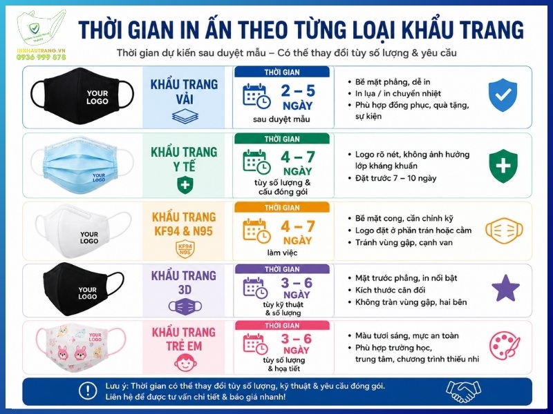 Thời gian in ấn theo từng loại khẩu trang
