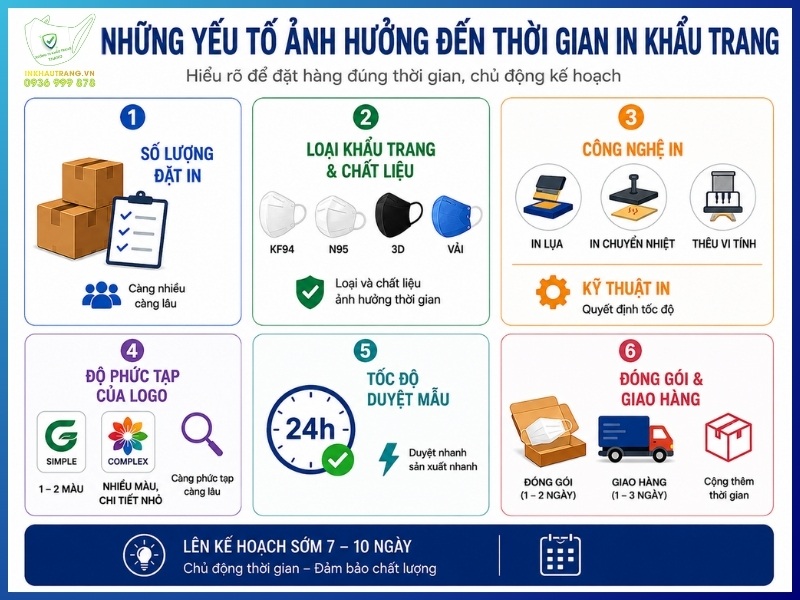 Những yếu tố ảnh hưởng đến thời gian in khẩu trang