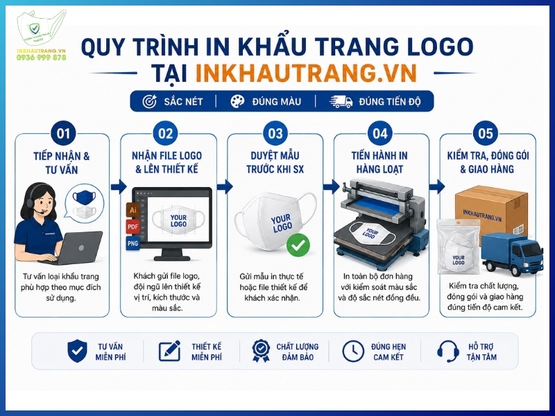 Quy trình in khẩu trang logo tại Inkhautrang.vn