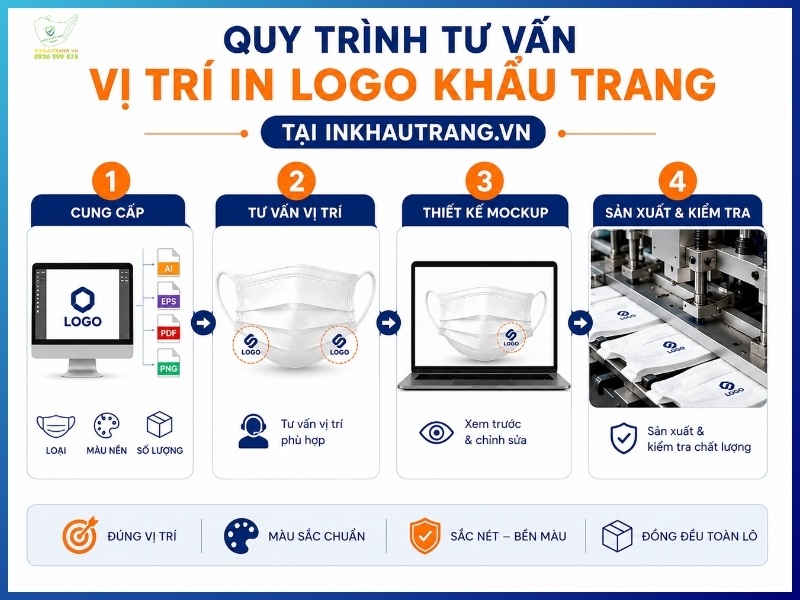 Quy trình tư vấn vị trí in logo khẩu trang tại Inkhautrang.vn