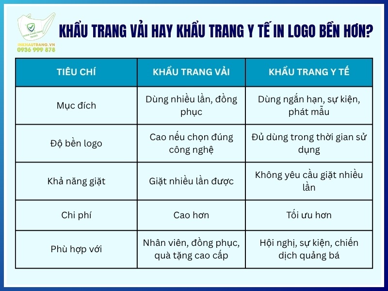 Khẩu trang vải hay khẩu trang y tế in logo bền hơn?