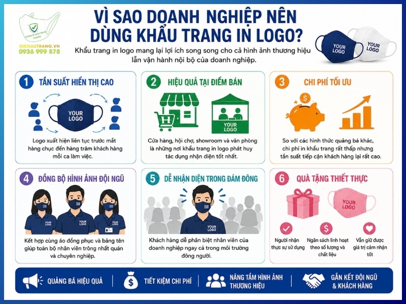 Vì sao doanh nghiệp nên dùng khẩu trang in logo?