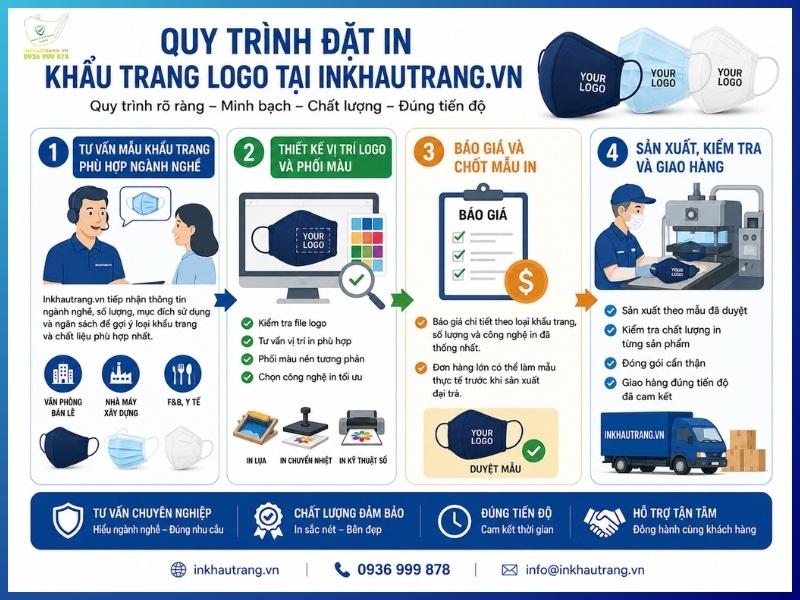 Quy trình đặt in khẩu trang logo tại Inkhautrang.vn
