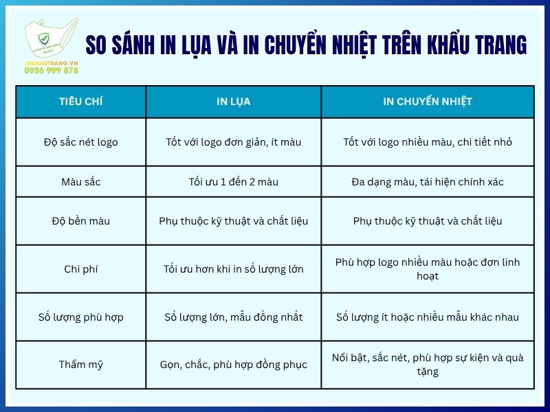 So sánh in lụa và in chuyển nhiệt trên khẩu trang