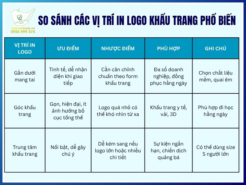 So sánh các vị trí in logo khẩu trang phổ biến